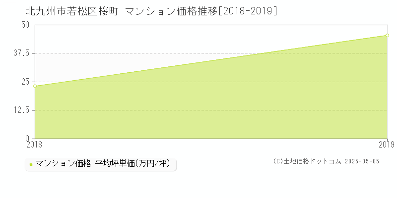 桜町(北九州市若松区)のマンション価格推移グラフ(坪単価)[2018-2019年]