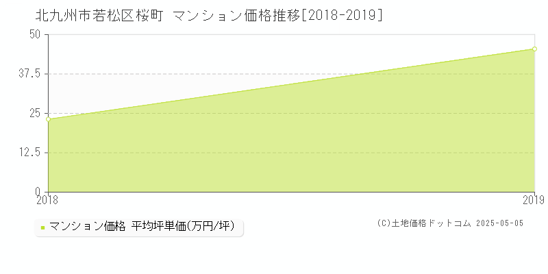 北九州市若松区桜町のマンション価格推移グラフ 