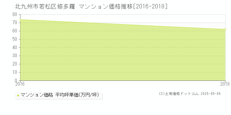 北九州市若松区修多羅のマンション取引事例推移グラフ 