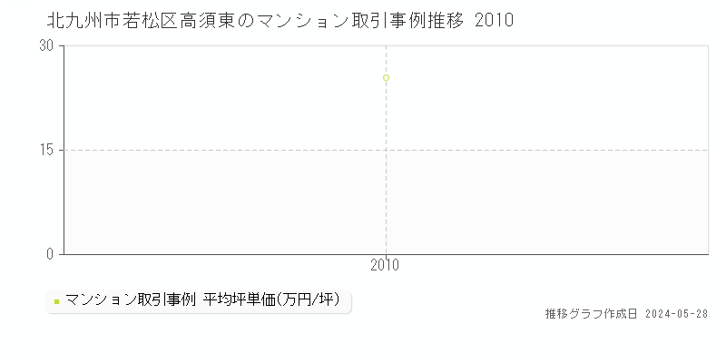 北九州市若松区高須東のマンション価格推移グラフ 