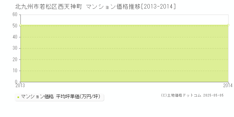 西天神町(北九州市若松区)のマンション価格推移グラフ(坪単価)[2013-2014年]