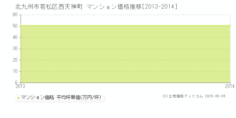 北九州市若松区西天神町のマンション価格推移グラフ 