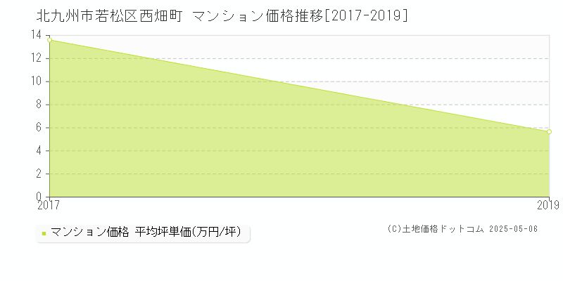 西畑町(北九州市若松区)のマンション価格推移グラフ(坪単価)[2017-2019年]