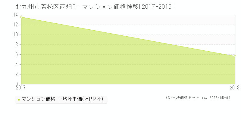 北九州市若松区西畑町のマンション価格推移グラフ 