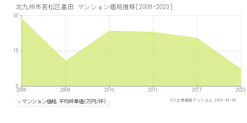 畠田(北九州市若松区)のマンション価格推移グラフ(坪単価)[2008-2023年]