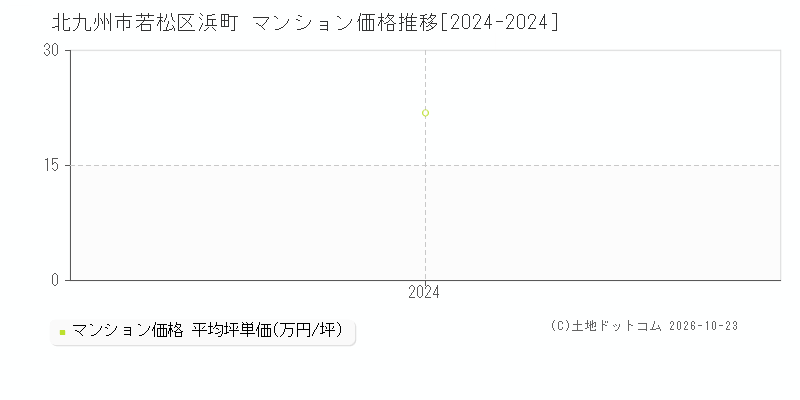 福岡県北九州市若松区浜町のマンション価格推移グラフ(坪単価)[2024-2024年]