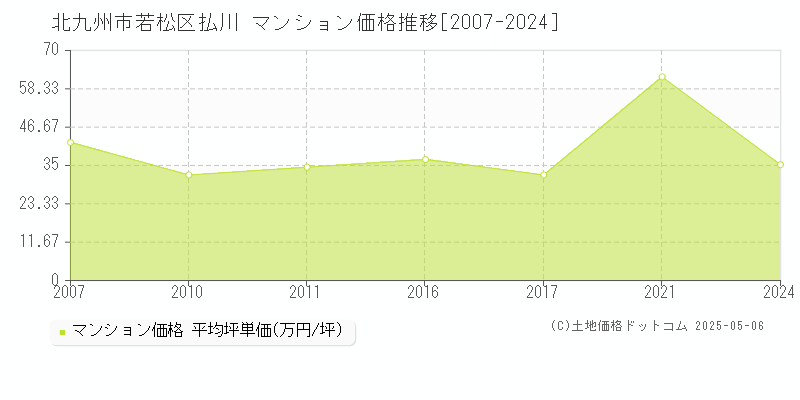 払川(北九州市若松区)のマンション価格推移グラフ(坪単価)[2007-2024年]