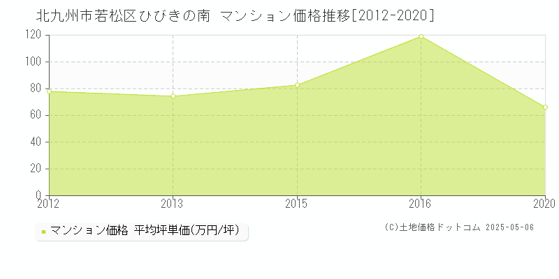 ひびきの南(北九州市若松区)のマンション価格推移グラフ(坪単価)[2012-2020年]