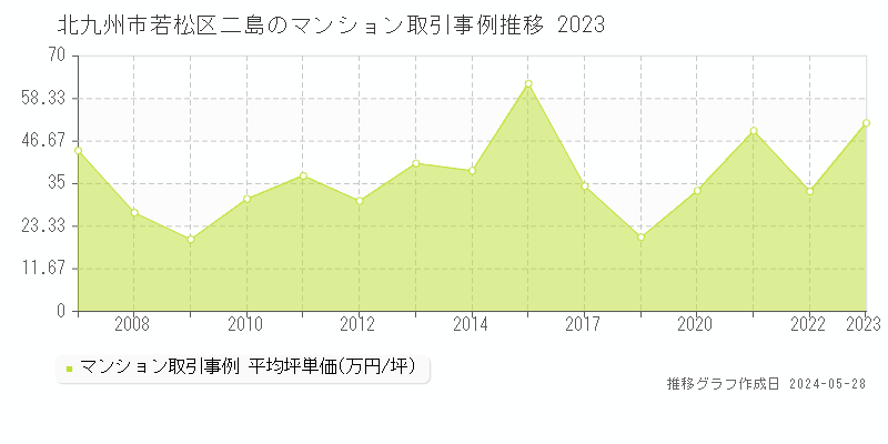 北九州市若松区二島のマンション価格推移グラフ 