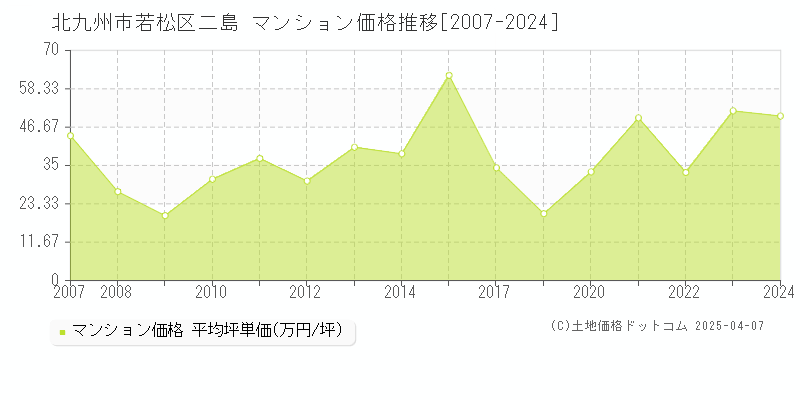 北九州市若松区二島のマンション価格推移グラフ 