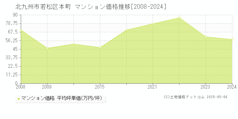 本町(北九州市若松区)のマンション価格推移グラフ(坪単価)[2008-2024年]