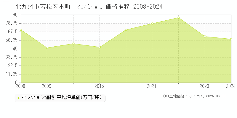 北九州市若松区本町のマンション価格推移グラフ 