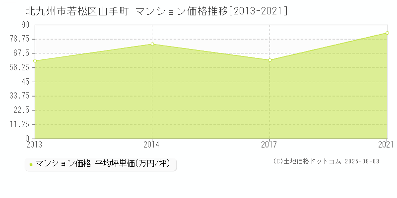 山手町(北九州市若松区)のマンション価格推移グラフ(坪単価)[2013-2021年]