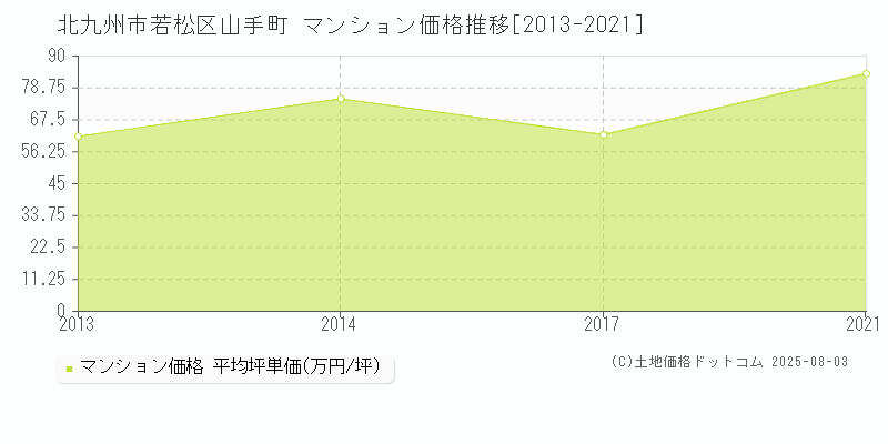 北九州市若松区山手町のマンション価格推移グラフ 