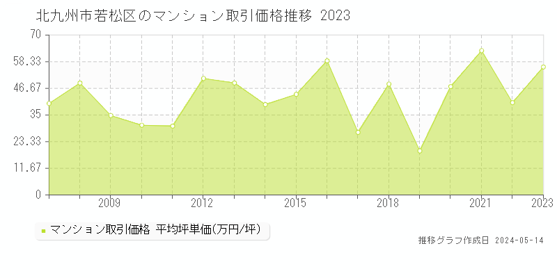 北九州市若松区全域のマンション取引価格推移グラフ 