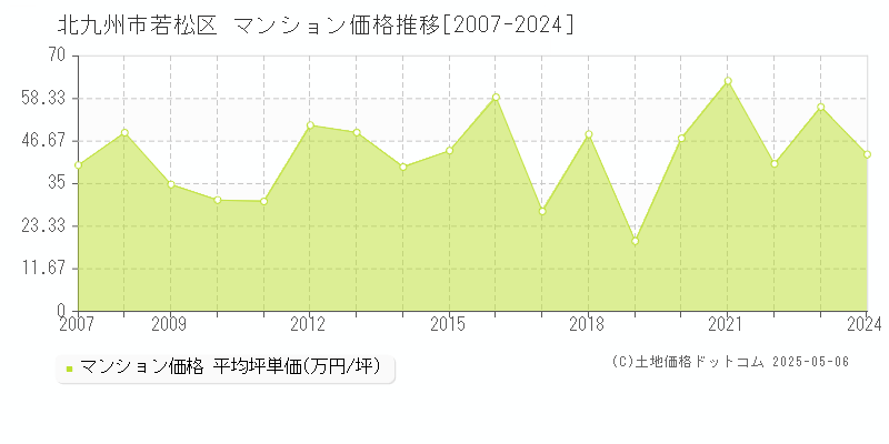 北九州市若松区(福岡県)のマンション価格推移グラフ(坪単価)[2007-2024年]