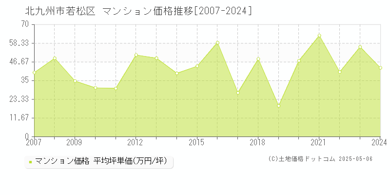 北九州市若松区のマンション価格推移グラフ 