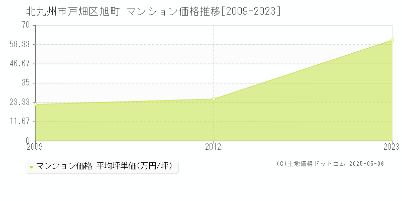旭町(北九州市戸畑区)のマンション価格推移グラフ(坪単価)[2009-2023年]