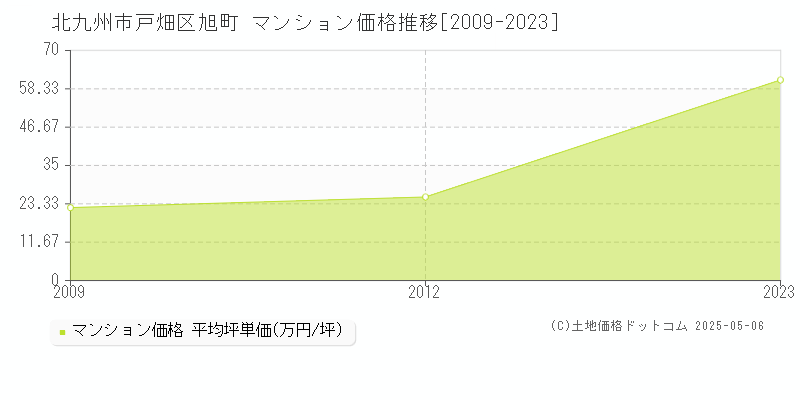 北九州市戸畑区旭町のマンション価格推移グラフ 