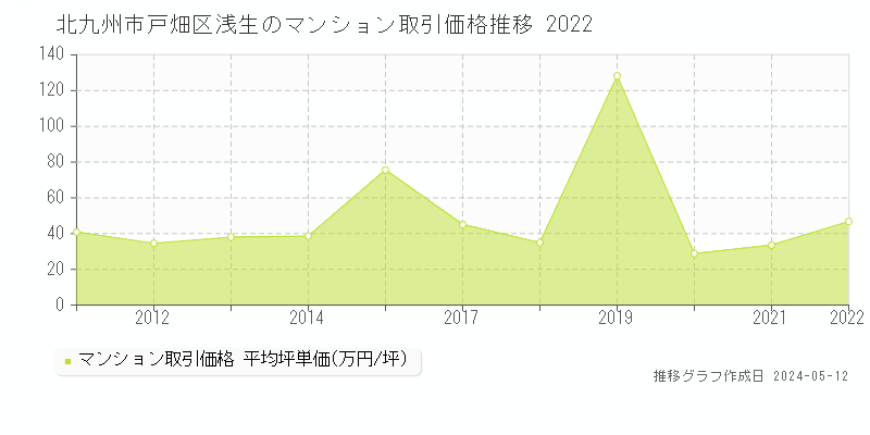 北九州市戸畑区浅生のマンション価格推移グラフ 