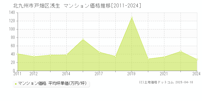 北九州市戸畑区浅生のマンション価格推移グラフ 