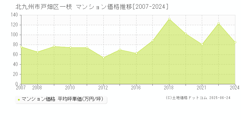 一枝(北九州市戸畑区)のマンション価格推移グラフ(坪単価)[2007-2024年]