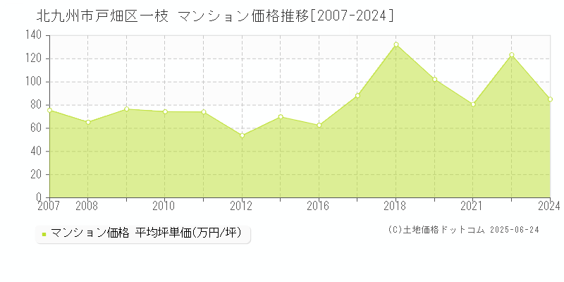 北九州市戸畑区一枝のマンション価格推移グラフ 