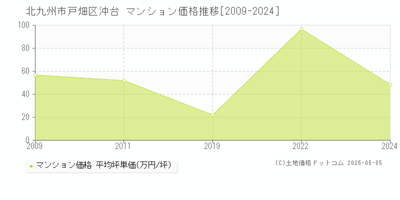 沖台(北九州市戸畑区)のマンション価格推移グラフ(坪単価)[2009-2024年]