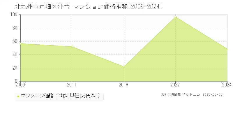 北九州市戸畑区沖台のマンション価格推移グラフ 