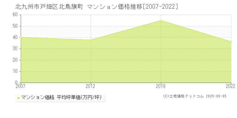 北鳥旗町(北九州市戸畑区)のマンション価格推移グラフ(坪単価)[2007-2022年]