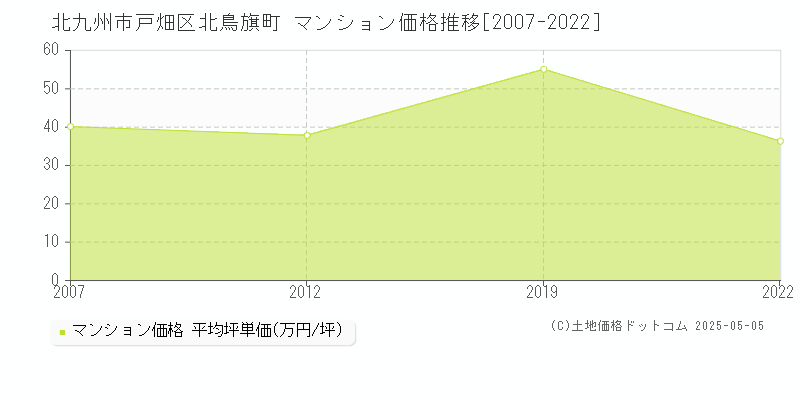 北九州市戸畑区北鳥旗町のマンション価格推移グラフ 