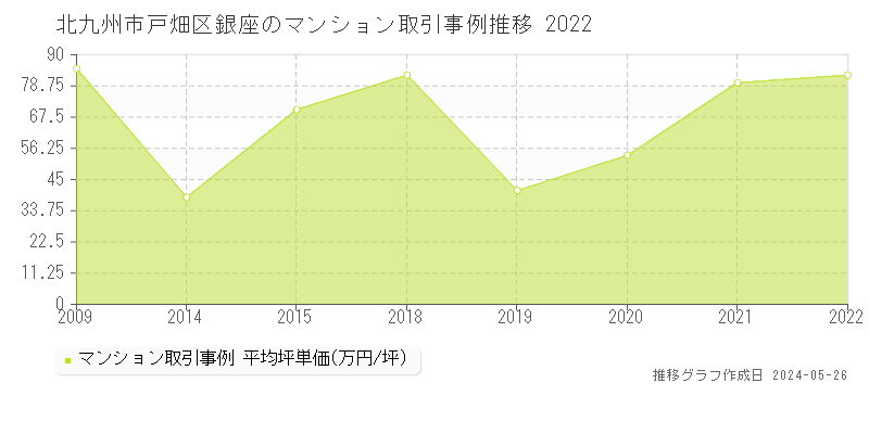 北九州市戸畑区銀座のマンション価格推移グラフ 