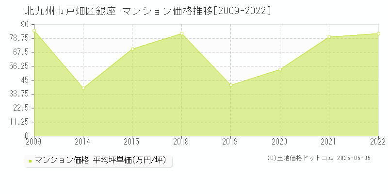 銀座(北九州市戸畑区)のマンション価格推移グラフ(坪単価)[2009-2022年]