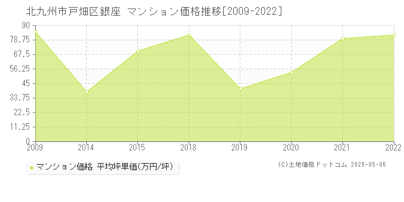 北九州市戸畑区銀座のマンション価格推移グラフ 