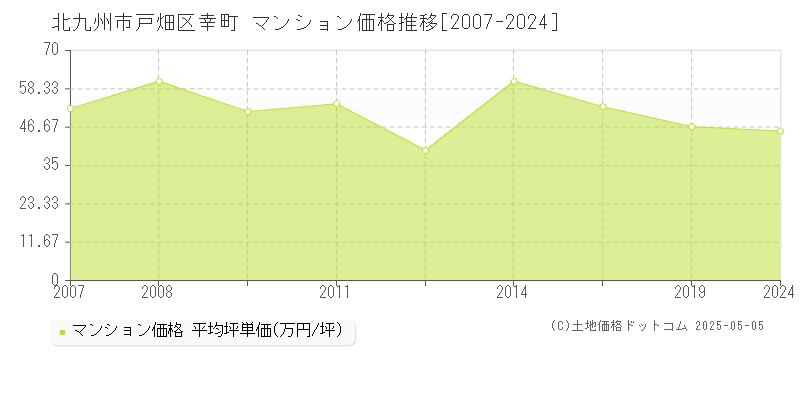 幸町(北九州市戸畑区)のマンション価格推移グラフ(坪単価)[2007-2024年]