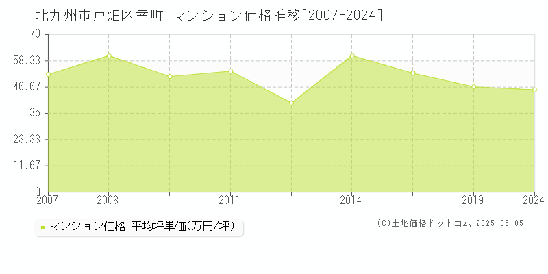 北九州市戸畑区幸町のマンション価格推移グラフ 