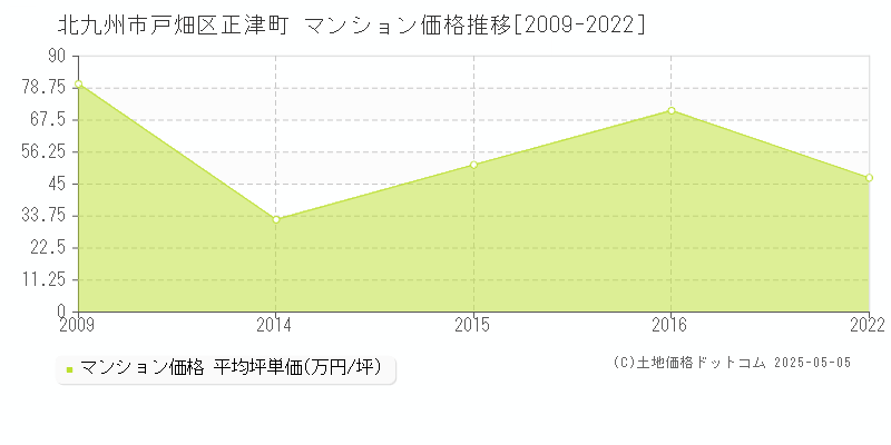 正津町(北九州市戸畑区)のマンション価格推移グラフ(坪単価)[2009-2022年]