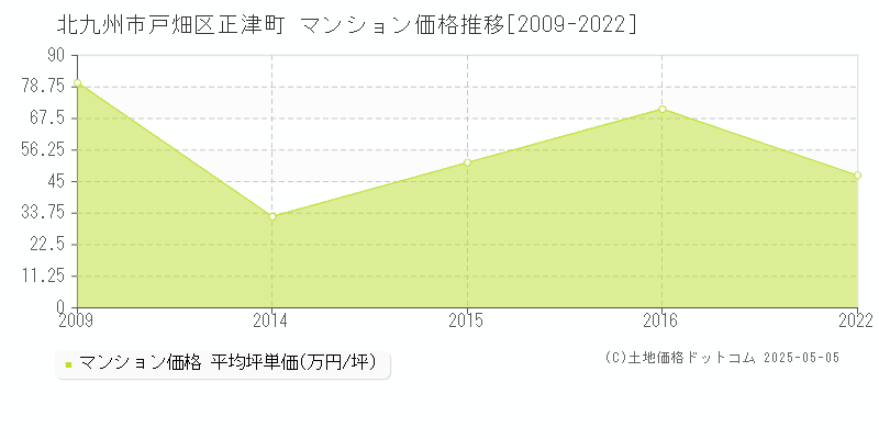 北九州市戸畑区正津町のマンション価格推移グラフ 