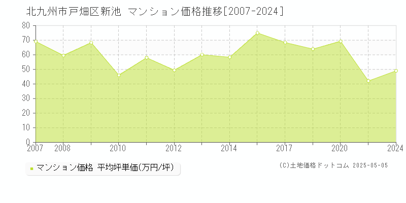 新池(北九州市戸畑区)のマンション価格推移グラフ(坪単価)[2007-2024年]