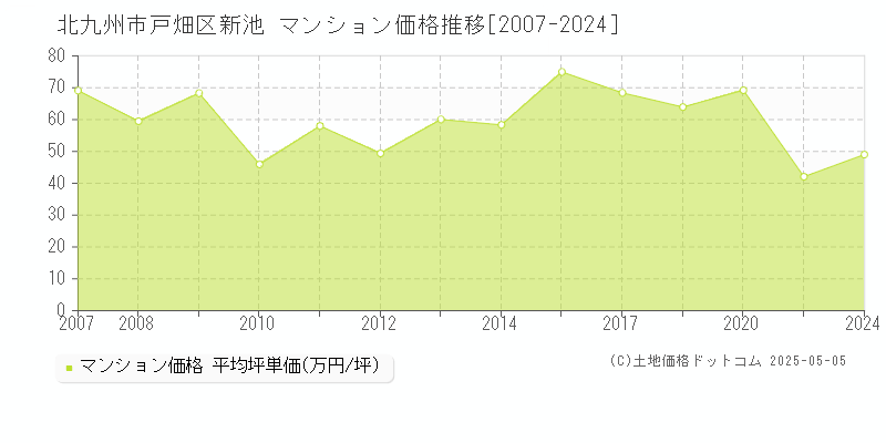 北九州市戸畑区新池のマンション取引事例推移グラフ 