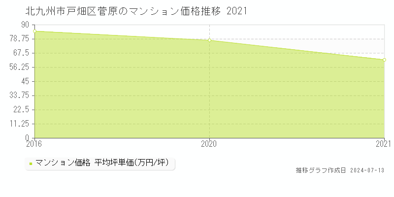 北九州市戸畑区菅原のマンション価格推移グラフ 