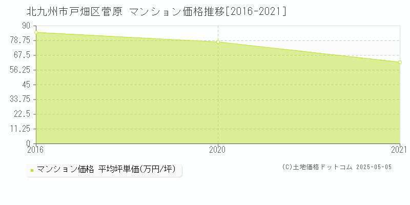 北九州市戸畑区菅原のマンション価格推移グラフ 