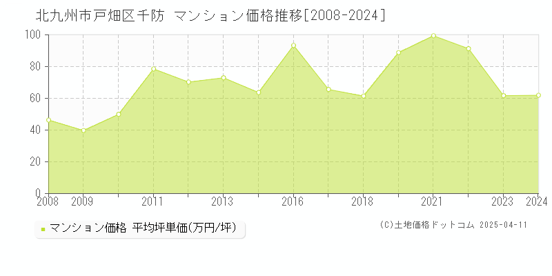 北九州市戸畑区千防のマンション価格推移グラフ 