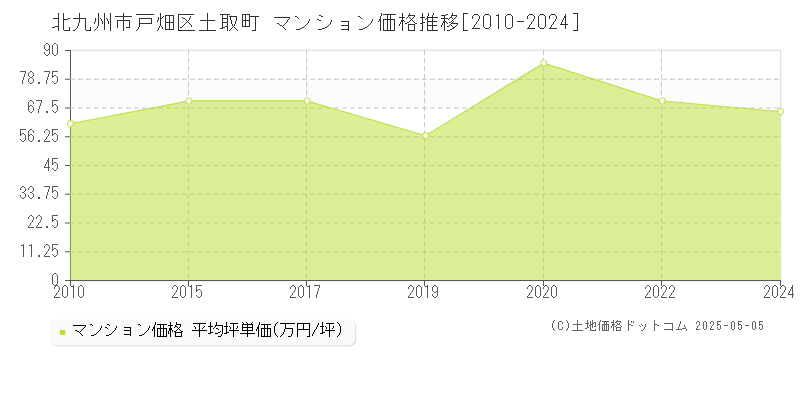 土取町(北九州市戸畑区)のマンション価格推移グラフ(坪単価)[2010-2024年]