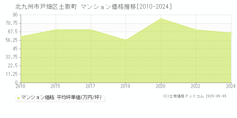 北九州市戸畑区土取町のマンション価格推移グラフ 