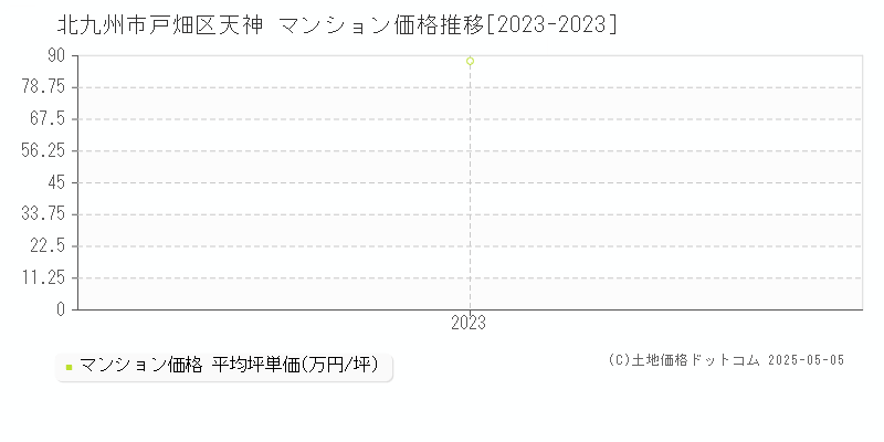 天神(北九州市戸畑区)のマンション価格推移グラフ(坪単価)[2023-2023年]