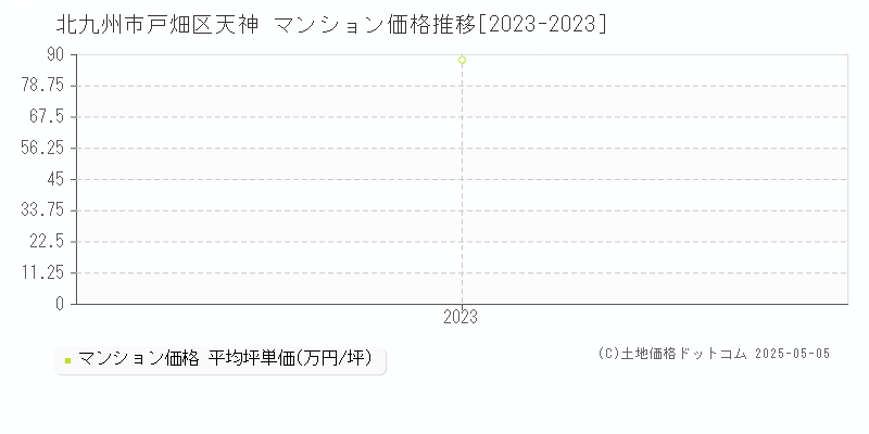 北九州市戸畑区天神のマンション価格推移グラフ 