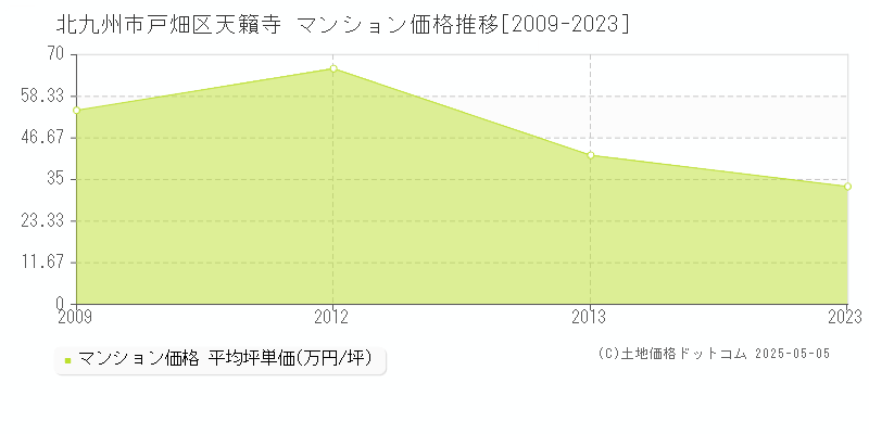 天籟寺(北九州市戸畑区)のマンション価格推移グラフ(坪単価)[2009-2023年]