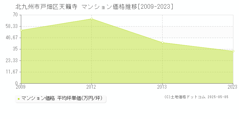 北九州市戸畑区天籟寺のマンション価格推移グラフ 