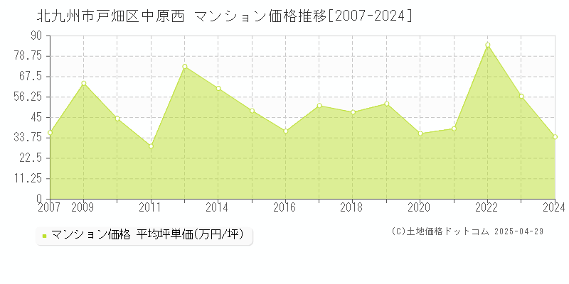 北九州市戸畑区中原西のマンション価格推移グラフ 